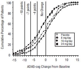 Figure 2: Cumulative Percentage of Patients Completing 21 Weeks of Double- Blind Treatment With Specified Changes From Baseline in ADAS-cog Scores. The Percentages of Randomized Patients Who Completed the Study Were: Placebo 84%, 8 mg/day 77%, 16 mg/day 78% and 24 mg/day 78%.