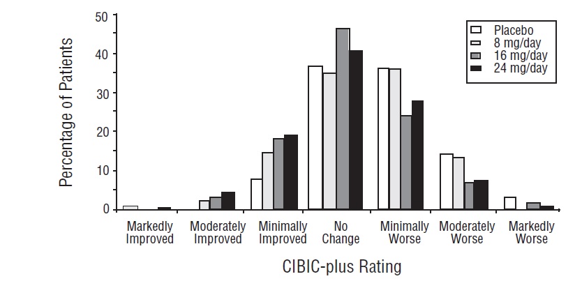 Figure 3: Distribution of CIBIC-plus Ratings at Week 21