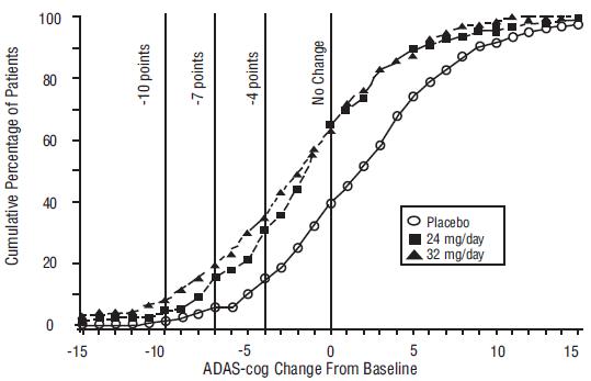 Figure 8:        Cumulative Percentage of Patients Completing 26 Weeks of Double-Blind Treatment With Specified Changes From Baseline in ADAS-cog Scores. The Percentages of Randomized Patients Who Completed the Study Were: Placebo 87%, 24 mg/day 80%, and 32 mg/day 75%. 