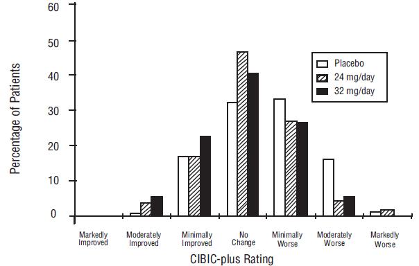 Figure 9:        Distribution of CIBIC-plus Rating at Week 26