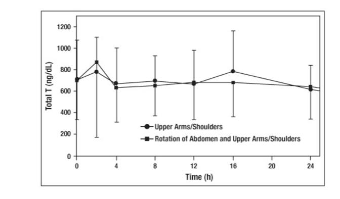 Figure 2: Mean (±SD) Serum Total Testosterone Concentrations on Day 7 in Patients Following Testosterone Gel 1.62% Once-Daily Application of 81 mg of Testosterone (N=33) for 7 Days