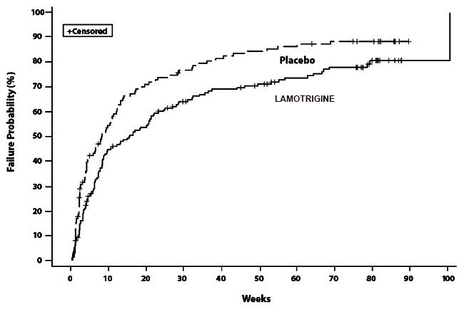Lamotrigine 