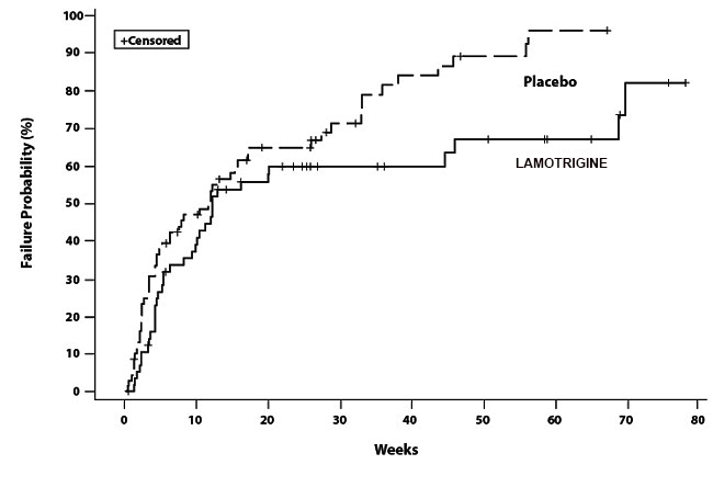 Lamotrigine 