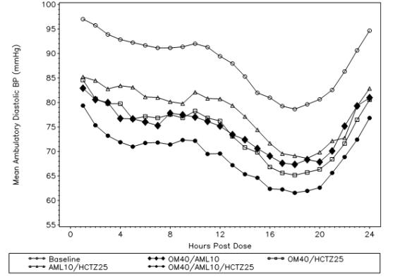 Figure 1:     Mean Ambulatory Diastolic Blood Pressure at Endpoint by Treatment and Hour 