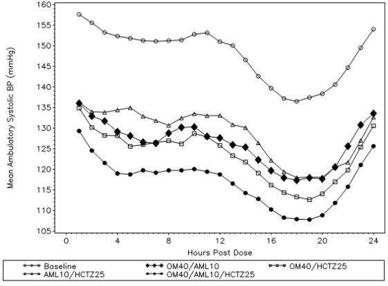 Figure 2:     Mean Ambulatory Systolic Blood Pressure at Endpoint by Treatment and Hour