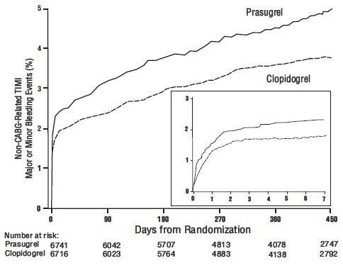 Figure 1: Non-CABG-Related TIMI Major or Minor Bleeding Events.