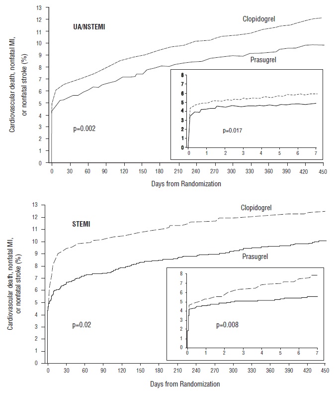 Figure 3: Time to first event of CV death, MI, or stroke (TRITON-TIMI 38).