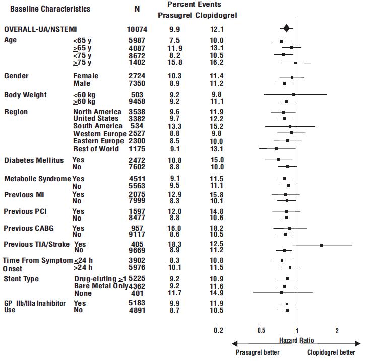 Figure 4: Subgroup analyses for time to first event of CV death, MI, or stroke (HR and 95% CI; TRITON-TIMI 38) – UA/NSTEMI Patients.