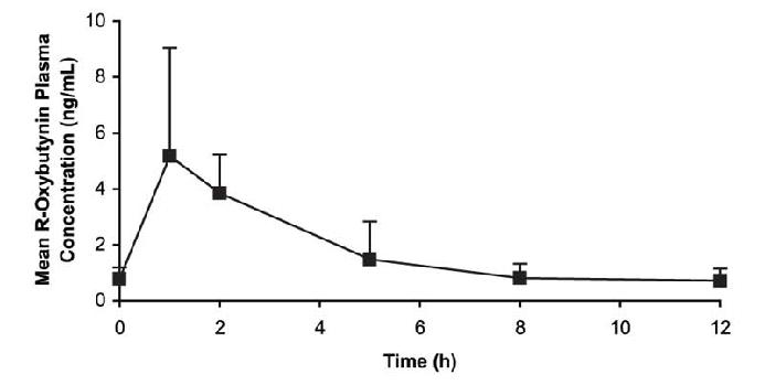 Figure 2.Mean steady-state (±SD) R-oxybutynin plasma concentrations following administration of total daily oxybutynin chloride tablet dose of 7.5 mg to 15 mg (0.22 mg/kg to 0.53 mg/kg) in children 5‑15 years of age. – Plot represents all available data normalized to the equivalent of oxybutynin chloride 5 mg BID or TID at steady state  