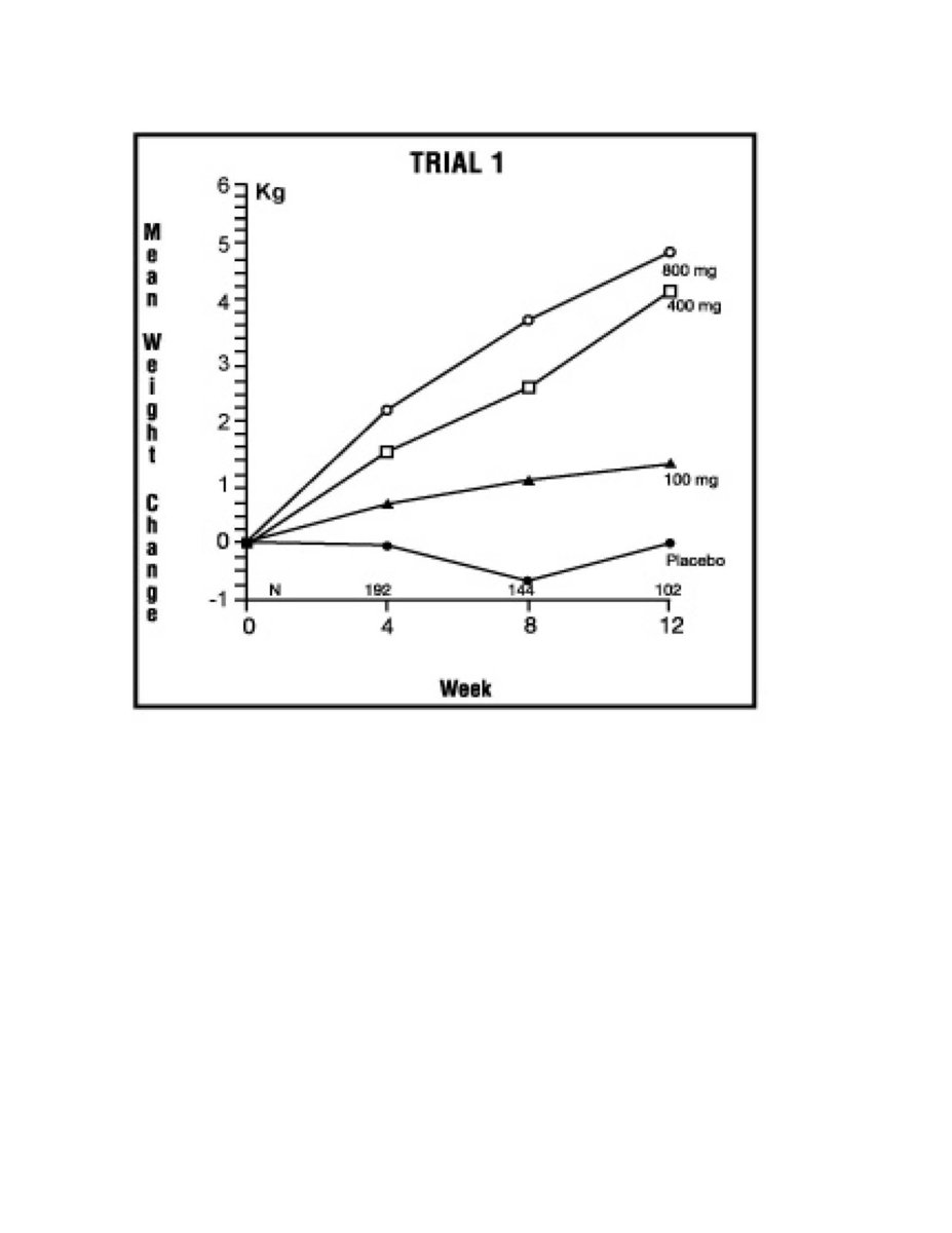 Figure 2: Mean Weight Change for Patients Evaluable for Efficacy