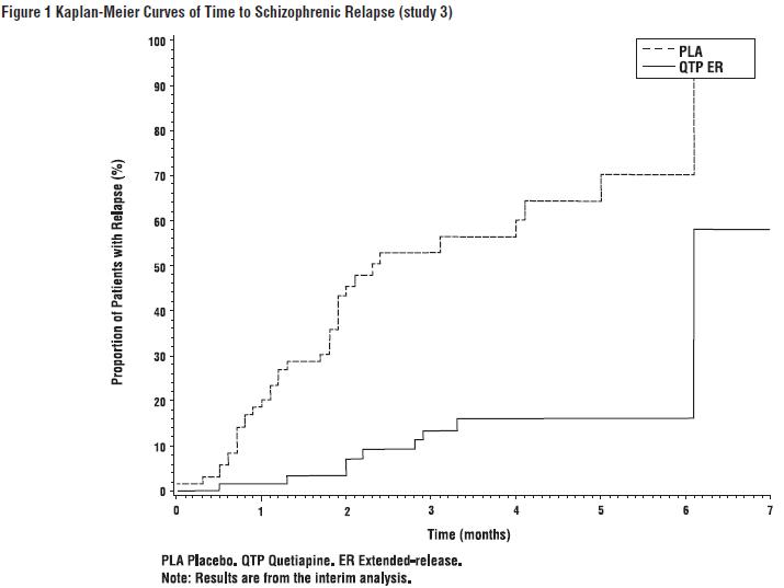 Figure 1 Kaplan-Meier Curves of Time to Schizophrenic Relapse (study 3)