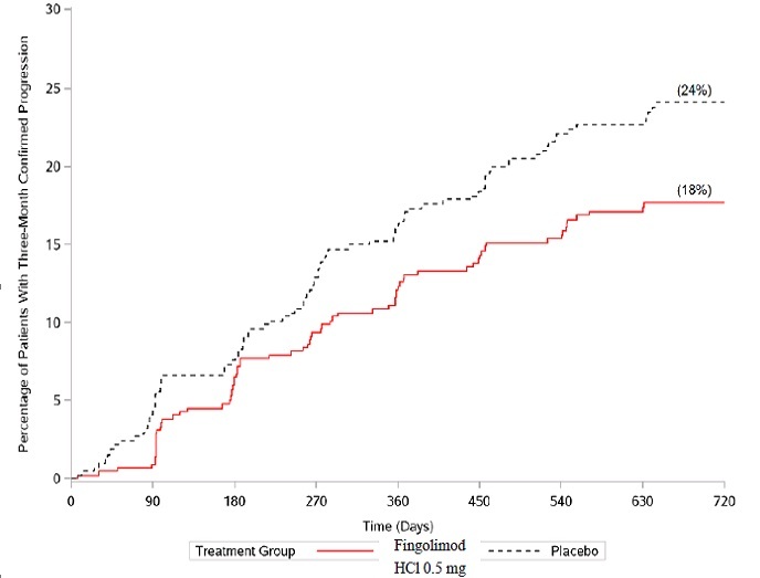 Figure 1  Time to 3-Month Confirmed Disability Progression – Study 1 (ITT population)