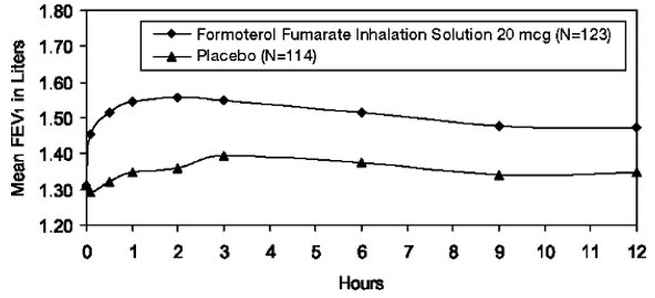 Figure 1: Mean* FEV1 at Day 1