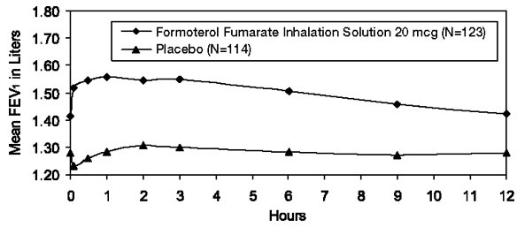 Figure 2: Mean* FEV1 at Endpoint after 12 Weeks of Treatment