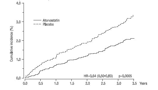 Figure 1: Effect of Atorvastatin Calcium 10 mg/day on Cumulative Incidence of Non-Fatal Myocardial Infarction or Coronary Heart Disease Death (in ASCOT- LLA)