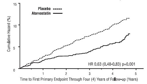 Figure 2: Effect of Atorvastatin Calcium 10 mg/day on Time to Occurrence of Major Cardiovascular Event (myocardial infarction, acute CHD death, unstable angina, coronary revascularization, or stroke)