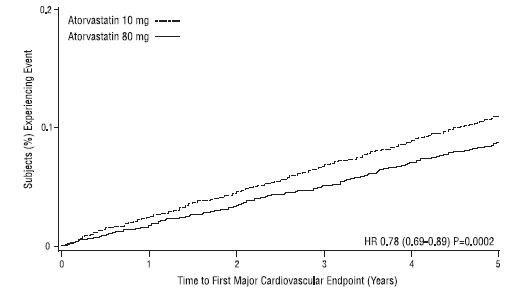 Figure 3: Effect of Atorvastatin Calcium 80 mg/day vs. 10 mg/day on Time to Occurrence of Major Cardiovascular Events (TNT)