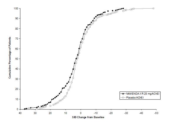 Figure 2: Cumulative percentage of patients completing 24 weeks of double- blind treatment with specified changes from baseline in SIB scores.