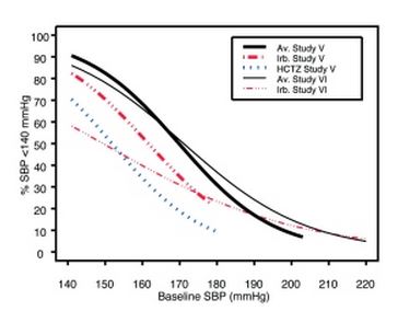 Irbesartan and Hydrochlorothiazide Figure 1A