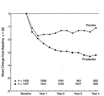 Figure 1 Symptom Score in Long-term Efficacy and Safety Study
