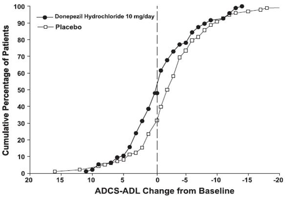 Figure 10. Cumulative Percentage of Patients Completing 6 Months of Double-blind Treatment with Particular Changes from Baseline in ADCS-ADL- Severe Scores.