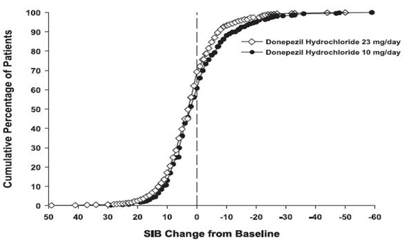 Figure 12. Cumulative Percentage of Patients Completing 24 Weeks of Double- blind Treatment with Specified Changes from Baseline SIB Scores.
