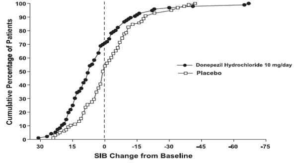 Figure 8. Cumulative Percentage of Patients Completing 6 Months of Double- blind Treatment with Particular Changes from Baseline in SIB Scores.