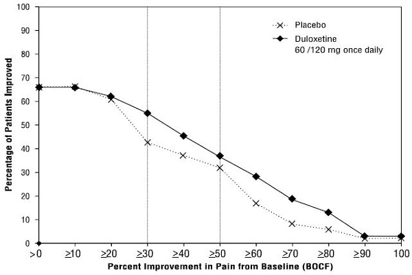 Figure 10: Percentage of Adult Patients with OA Achieving Various Levels of Pain Relief as Measured by 24-Hour Average Pain Severity (Study OA-1)