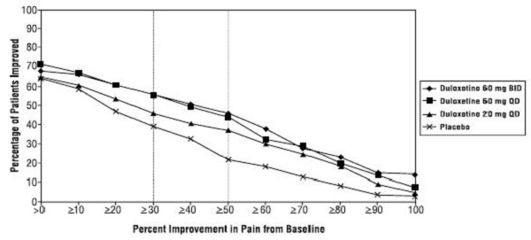 Figure 3: Percentage of DPNP Adult Patients Achieving Various Levels of Pain Relief as Measured by 24-Hour Average Pain Severity (Study DPNP-1)
