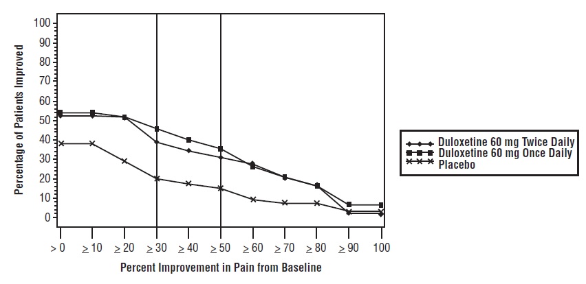Figure 5: Percentage of Adult Fibromyalgia Patients Achieving Various Levels of Pain Relief at Study Endpoint as Measured by 24-Hour Average Pain Severity (Study FM-1)