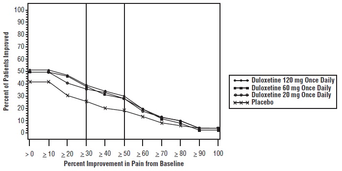 Figure 6: Percentage of Adult Fibromyalgia Patients Achieving Various Levels of Pain Relief at Study Endpoint as Measured by 24-Hour Average Pain Severity (Study FM-2)