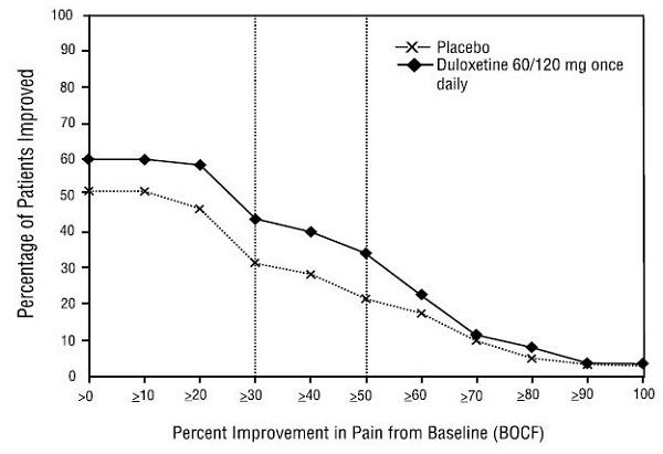 Figure 8: Percentage of Adult Patients with CLBP Achieving Various Levels of Pain Relief as Measured by 24-Hour Average Pain Severity (Study CLBP-1)