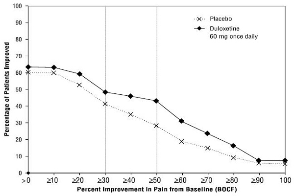 Figure 9: Percentage of Adult Patients with CLBP Achieving Various Levels of Pain Relief as Measured by 24-Hour Average Pain Severity (Study CLBP-3)