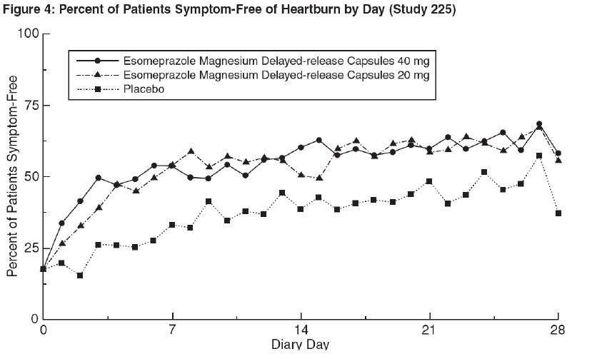 Figure 4: Percent of Patients Symptom-Free of Heartburn by Day (Study 225)