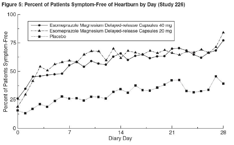 Figure 5: Percent of Patients Symptom-Free of Heartburn by Day (Study 226)