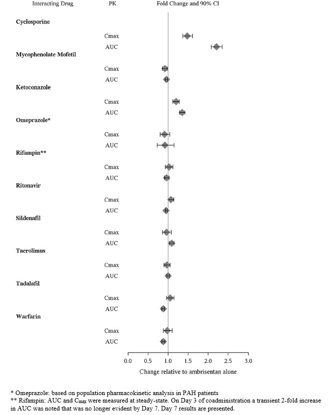 Figure 2 Effects of Other Drugs on Ambrisentan Pharmacokinetics 