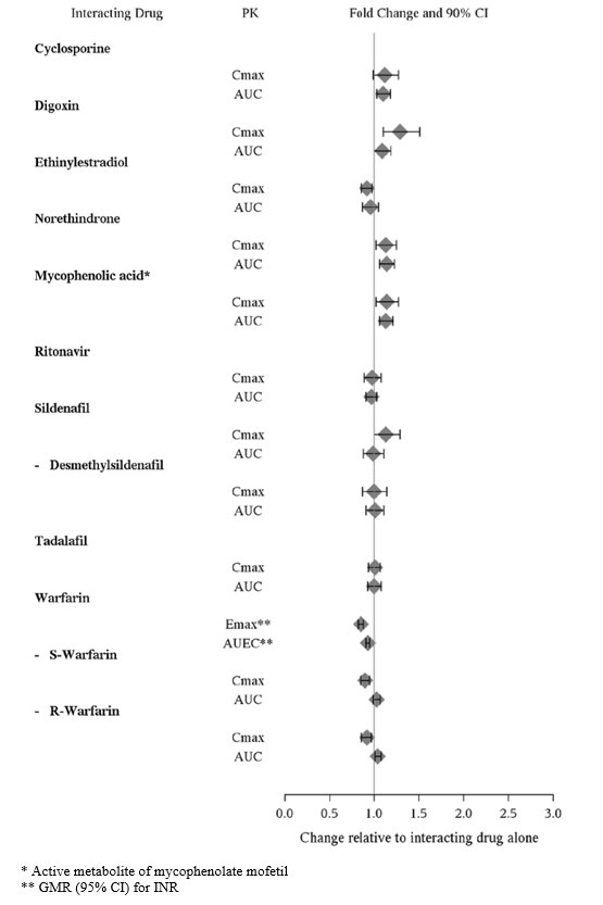 Figure 3 Effects of Ambrisentan on Other Drugs 