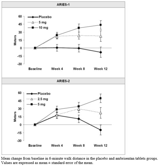 Figure 4 Mean Change in 6-Minute Walk Distance (ARIES-1 and ARIES-2)
