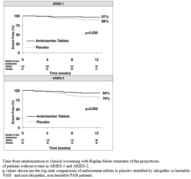Figure 5 Time to Clinical Worsening (ARIES-1 and ARIES-2)