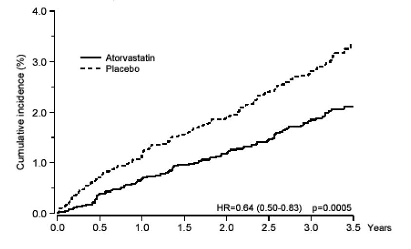 Figure 1: Effect of atorvastatin calcium 10 mg/day on Cumulative Incidence of Non-Fatal  Myocardial Infarction or Coronary Heart Disease Death (in ASCOT- LLA)