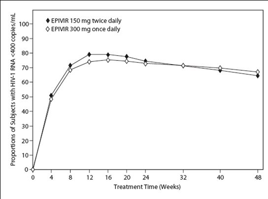Figure 1. Virologic Response Through Week 48, EPV20001ab (Intent-to- Treat