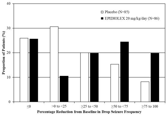 Figure 1: Proportion of Patients by Category of Seizure Response for EPIDIOLEX and Placebo in Patients with Lennox–Gastaut Syndrome (Study 1)