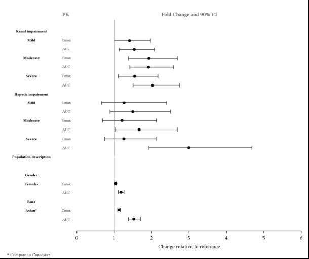 Figure 3: Impact of Other Patient Factors on Lurasidone Hydrochloride Pharmacokinetics