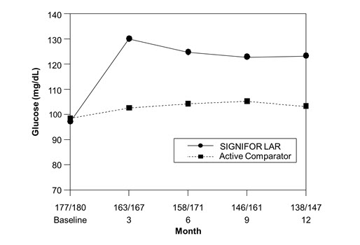 Figure 2.  Mean Fasting Plasma Glucose (mg/dL) By Visit in the Study of Patients With Acromegaly Naïve to Drug Therapy* 
