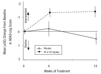 Figure 10:       Time-Course of the Change From Baseline in ADAS-cog Score for Patients Completing 13 Weeks of Treatment 