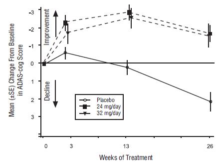 Figure 4:        Time-Course of the Change From Baseline in ADAS-cog Score for Patients Completing 26 Weeks of Treatment
