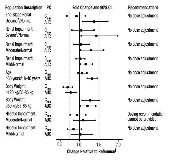 O:\E-Submissions\PBO\PRODUCTS\Eliquis 202155\08. PAS ESRD Dosing\01. Orig Submission\Source\eliquis-pkplot-pop- fig3.jpg