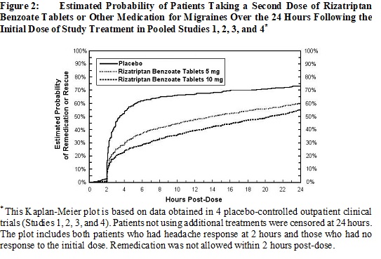 Figure 2:     Estimated Probability of Patients Taking a Second Dose of Rizatriptan Benzoate Tablets or Other Medication for Migraines Over the 24 Hours Following the Initial Dose of Study Treatment in Pooled Studies 1, 2, 3, and 4†††