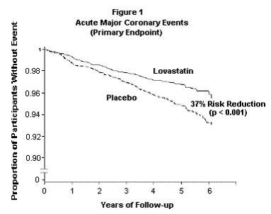 Figure 1: Actue Major Coronary Events (Primary Endpoint)