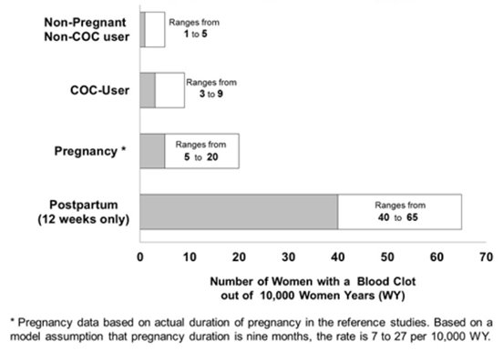 Figure 1: Likelihood of Developing a VTE
